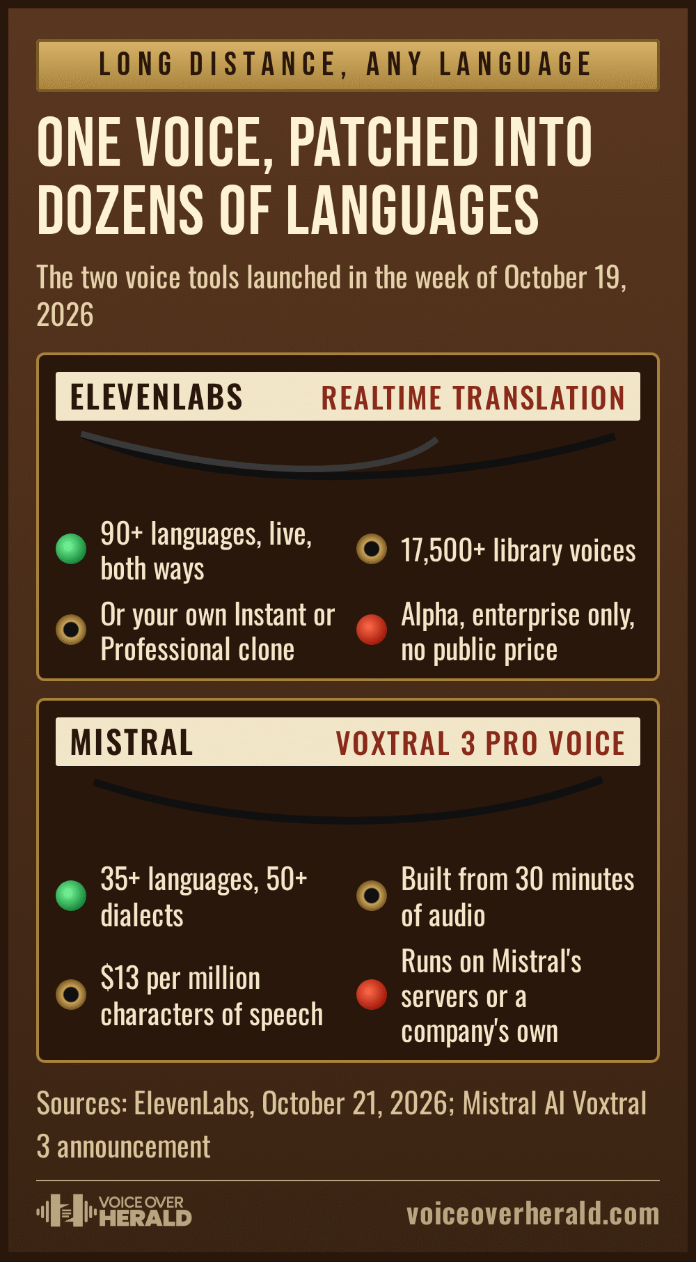 Vintage switchboard graphic comparing the two launches: ElevenLabs Realtime Translation, 90+ languages live both ways, 17,500+ library voices or your own clone, alpha for enterprise with no public price; Mistral Voxtral 3 Pro Voice, 35+ languages and 50+ dialects, built from 30 minutes of audio, $13 per million characters, runs on Mistral's or a company's own servers