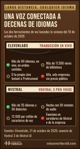 Gráfico de centralita telefónica antigua que compara los dos lanzamientos: Realtime Translation de ElevenLabs, más de 90 idiomas en vivo, más de 17.500 voces de biblioteca o tu propio clon, en alfa para empresas sin precio público; Voxtral 3 Pro Voice de Mistral, más de 35 idiomas y 50 dialectos, con 30 minutos de audio, 13 dólares por millón de caracteres, en servidores de Mistral o de la empresa