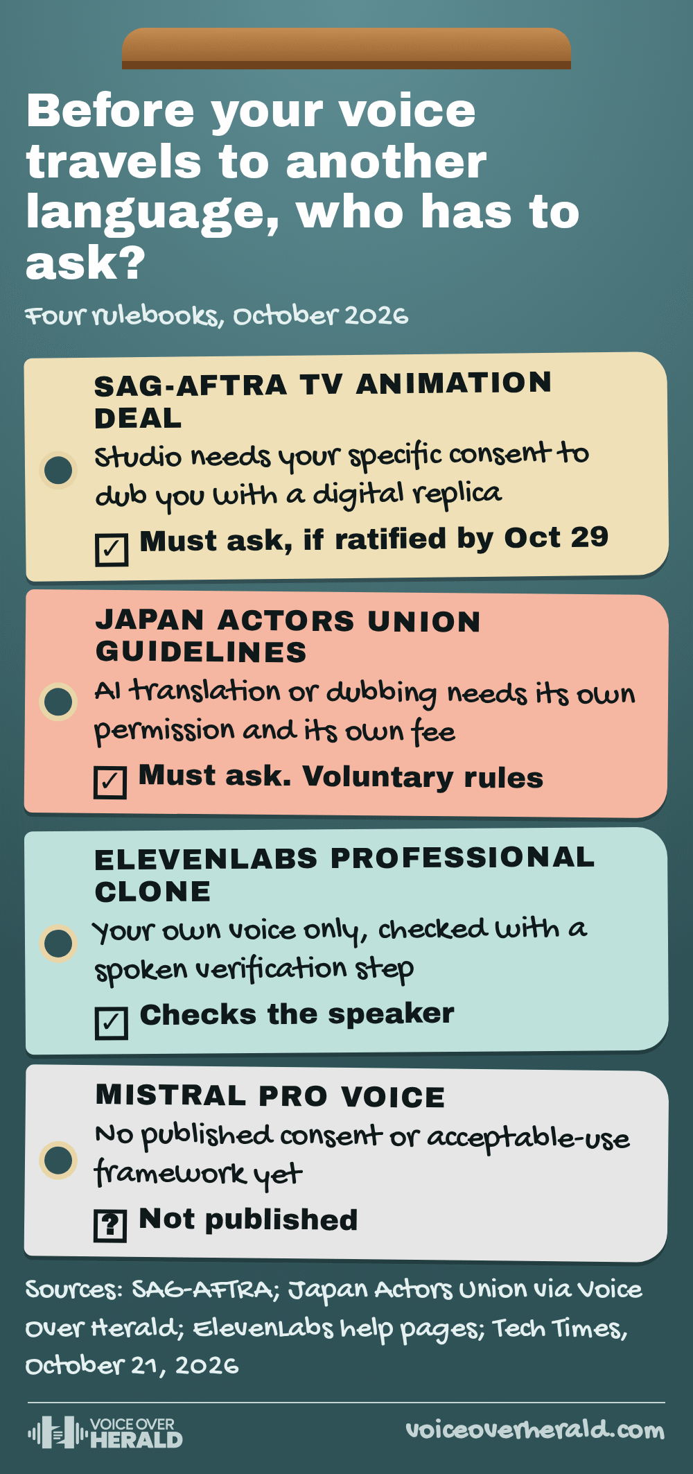 Luggage tag graphic of four rulebooks on using AI to put a voice into another language: SAG-AFTRA TV animation deal needs specific consent if ratified by October 29; Japan Actors Union needs its own permission and fee, voluntary; ElevenLabs Professional clone is own voice only with spoken verification; Mistral Pro Voice has no published consent framework