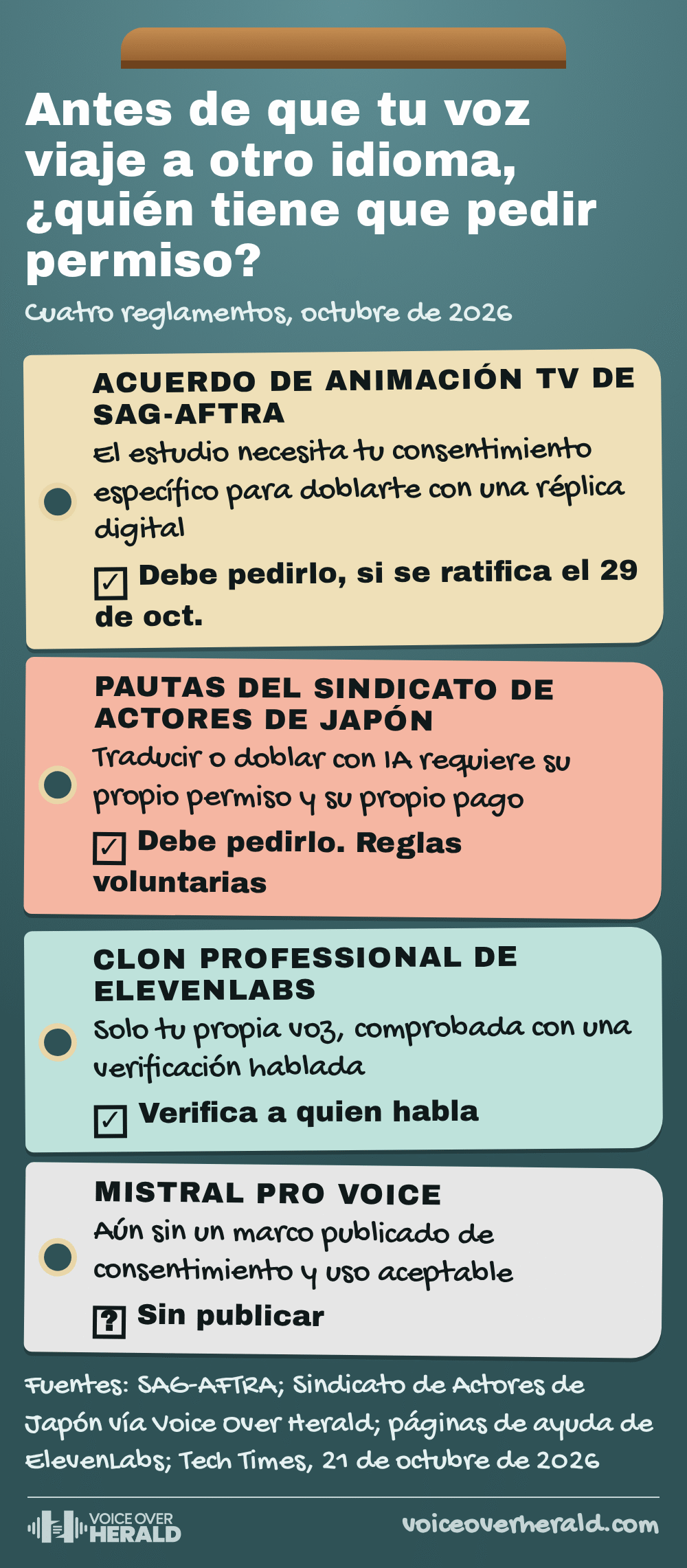 Gráfico de etiquetas de equipaje con cuatro reglamentos sobre usar IA para llevar una voz a otro idioma: el acuerdo de animación de SAG-AFTRA exige consentimiento específico si se ratifica el 29 de octubre; el Sindicato de Actores de Japón pide permiso y pago propios, de forma voluntaria; el clon Professional de ElevenLabs es solo de la propia voz con verificación hablada; Mistral Pro Voice no tiene un marco de consentimiento publicado