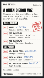 Gráfico: una hoja de takes de doblaje con las voces de Marta Angelat y Luis Porcar. Angelat: Sandy para Olivia Newton-John en Grease, y voz habitual de Emma Thompson, Anjelica Huston, Geena Davis, Cher y Barbara Hershey. Porcar: George Clooney como el Dr. Doug Ross en Urgencias, Richard Dean Anderson como Jack O'Neill en Stargate, Hugh Laurie como el Dr. Gregory House en House