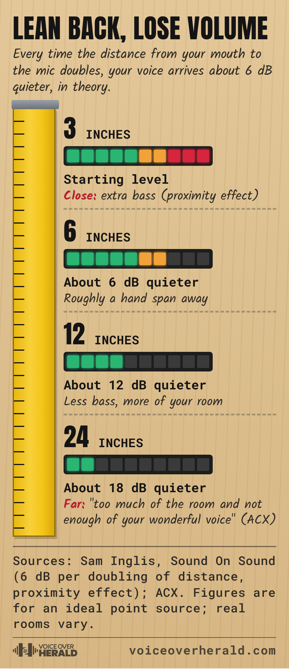 Tape measure graphic titled Lean back, lose volume: at 3 inches the starting level with extra bass from the proximity effect, at 6 inches about 6 dB quieter, roughly a hand span away, at 12 inches about 12 dB quieter with less bass and more room, at 24 inches about 18 dB quieter. Sources: Sam Inglis, Sound On Sound; ACX