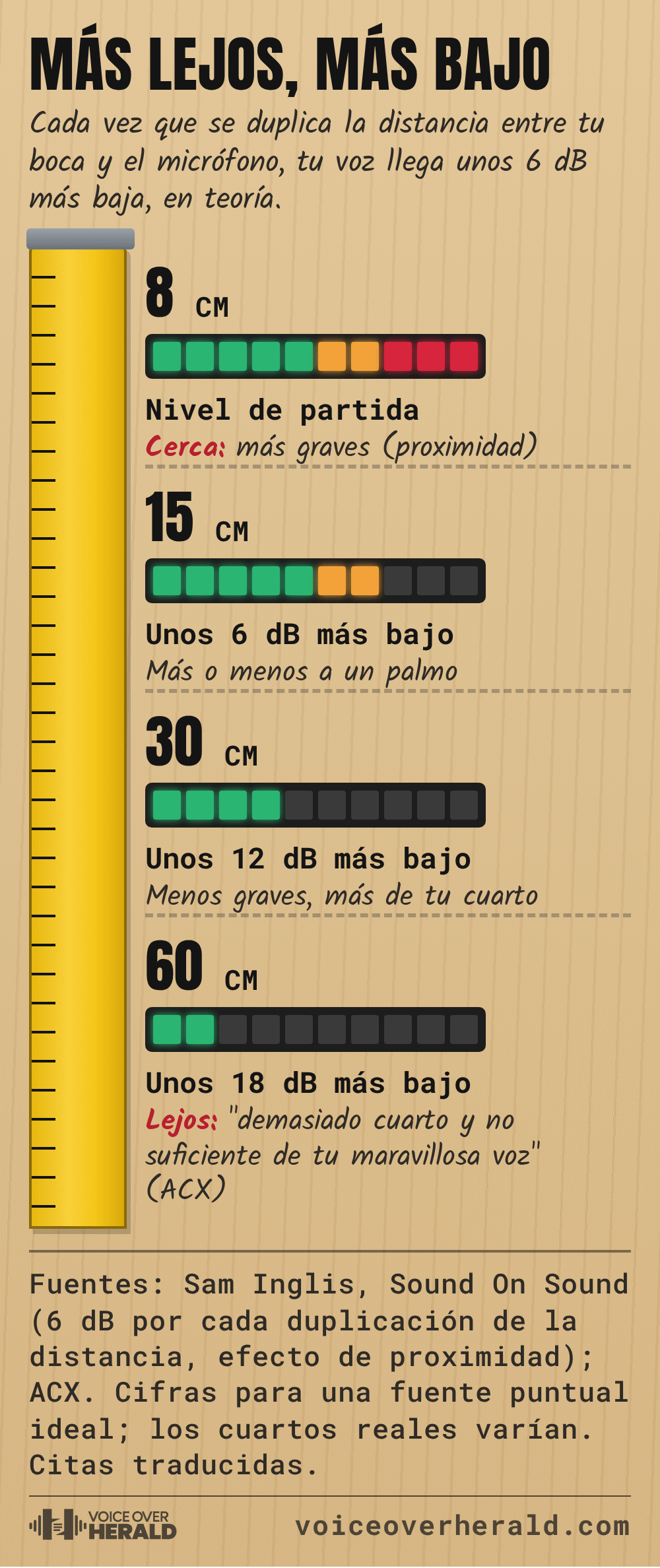 Gráfico de cinta métrica titulado Más lejos, más bajo: a 8 cm el nivel de partida con más graves por el efecto de proximidad, a 15 cm unos 6 dB más bajo, más o menos a un palmo, a 30 cm unos 12 dB más bajo con menos graves y más cuarto, a 60 cm unos 18 dB más bajo. Fuentes: Sam Inglis, Sound On Sound; ACX