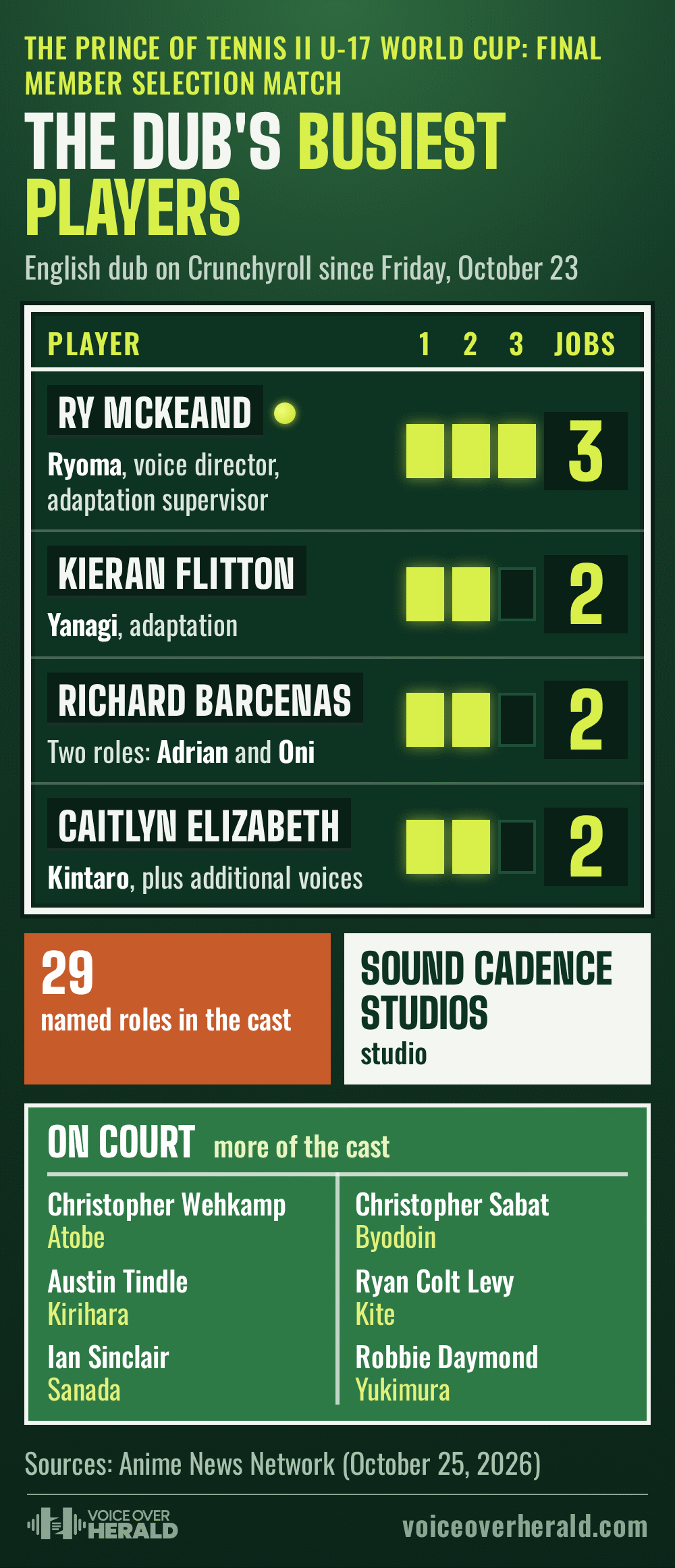 A green tennis scoreboard shows the busiest people on the English dub of The Prince of Tennis II U-17 World Cup: Final Member Selection Match: Ry McKeand with three jobs as Ryoma, voice director and adaptation supervisor, Kieran Flitton as Yanagi and on adaptation, Richard Barcenas voicing Adrian and Oni, and Caitlyn Elizabeth as Kintaro plus additional voices, alongside 29 named roles, Sound Cadence Studios, and more of the cast including Christopher Wehkamp, Christopher Sabat, Austin Tindle, Ryan Colt Levy, Ian Sinclair and Robbie Daymond.