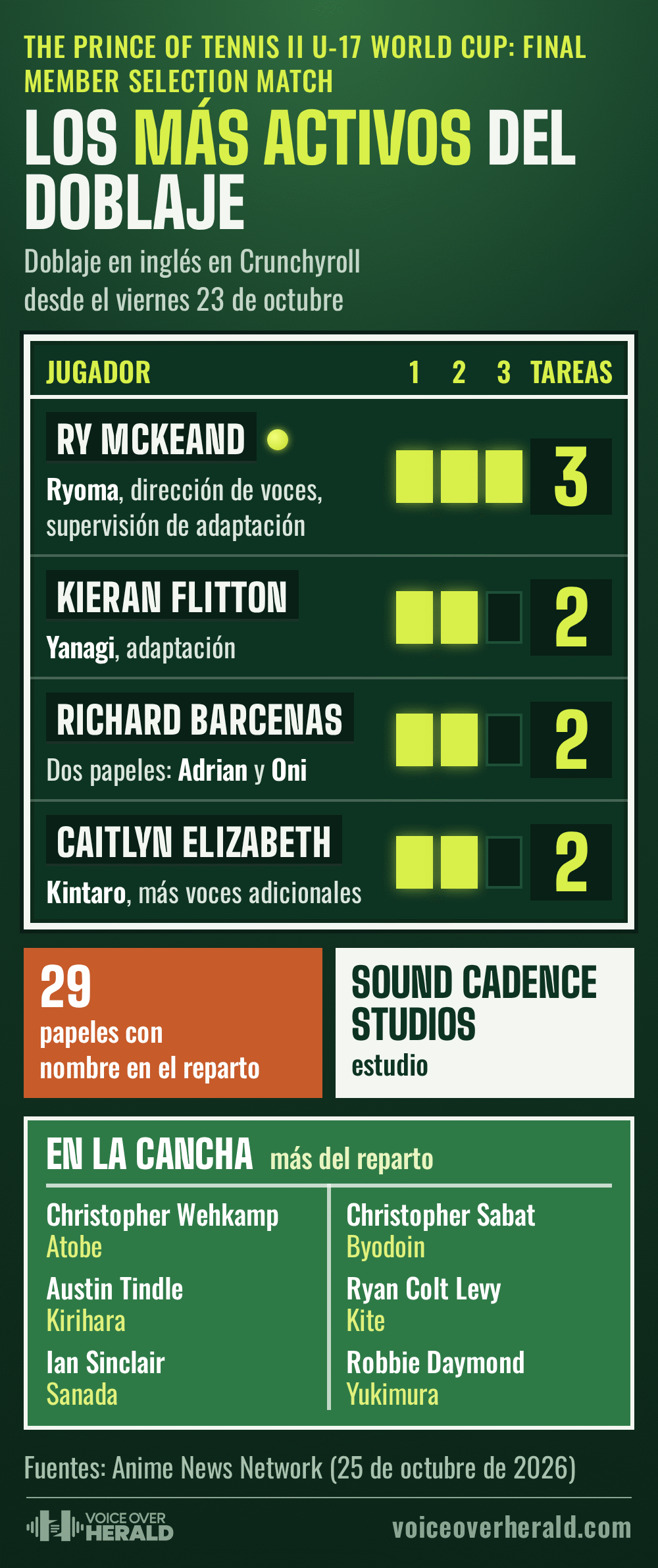 Un marcador verde de tenis muestra a los más activos del doblaje en inglés de The Prince of Tennis II U-17 World Cup: Final Member Selection Match: Ry McKeand con tres tareas como Ryoma, dirección de voces y supervisión de adaptación, Kieran Flitton como Yanagi y en la adaptación, Richard Barcenas con los papeles de Adrian y Oni, y Caitlyn Elizabeth como Kintaro más voces adicionales, junto a 29 papeles con nombre, Sound Cadence Studios y más del reparto.