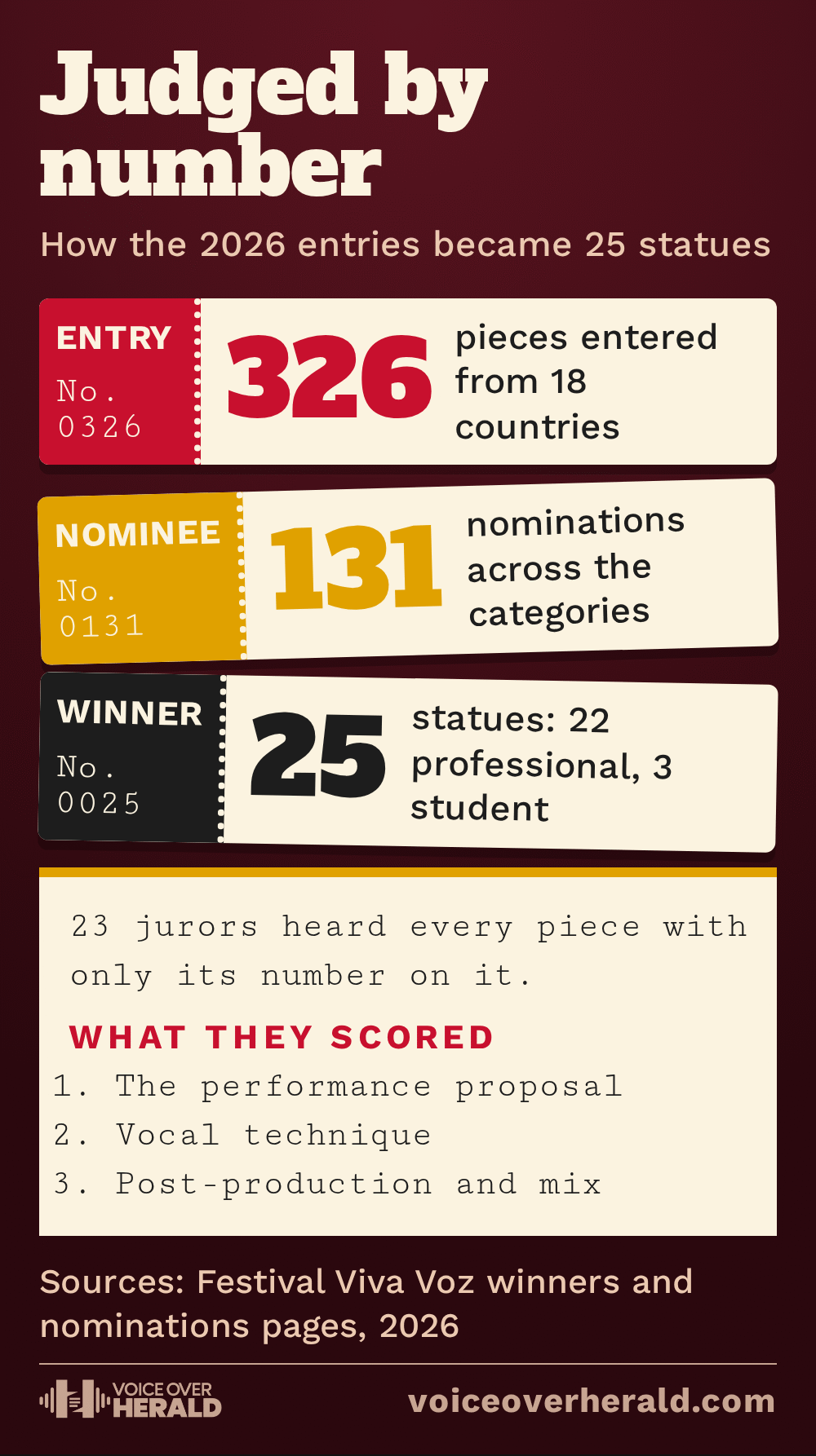 Graphic styled as a strip of numbered entry tickets: 326 pieces entered from 18 countries, 131 nominations, 25 statues (22 professional, 3 student); 23 jurors heard every piece with only its number, scoring the performance proposal, vocal technique, and post-production and mix
