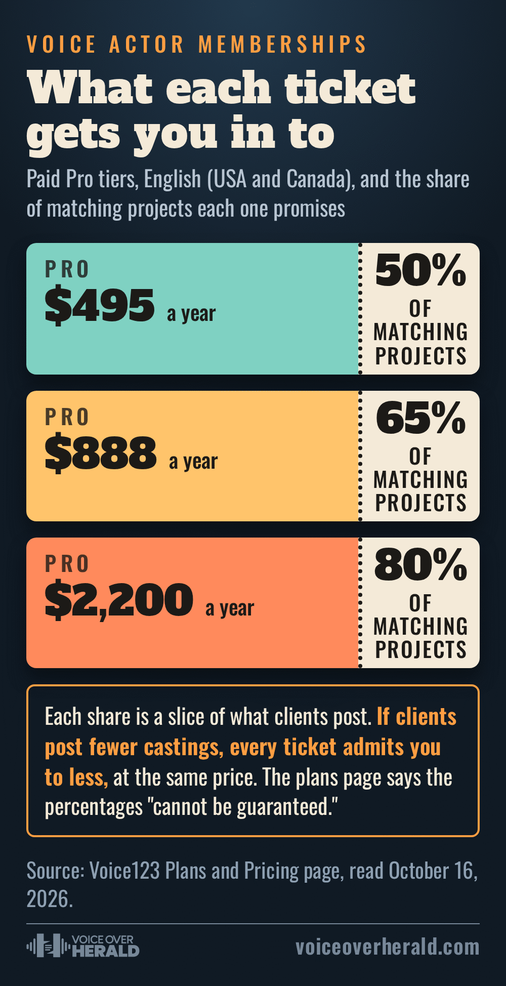 Voice123's three paid Pro tiers for English in the USA and Canada as admission tickets: $495 a year for 50% of matching projects, $888 for 65%, $2,200 for 80%. If clients post fewer castings, every ticket admits you to less at the same price.
