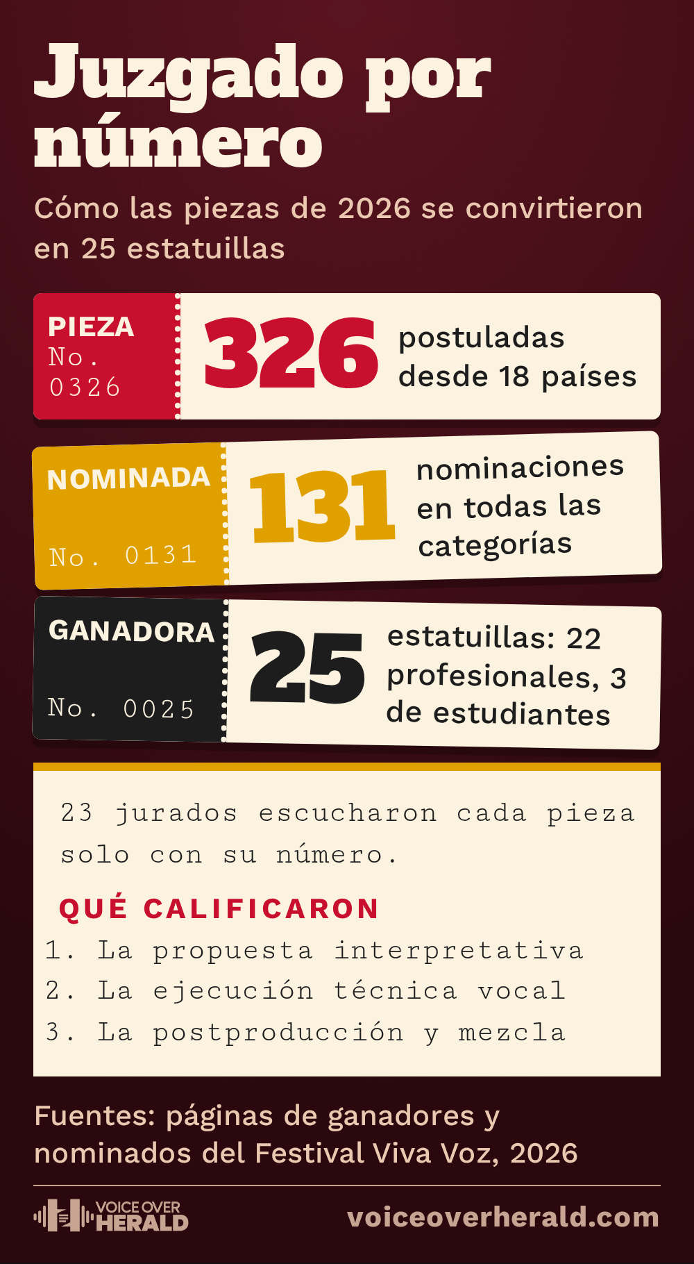 Gráfico con forma de tira de boletos numerados: 326 piezas postuladas desde 18 países, 131 nominaciones, 25 estatuillas (22 profesionales, 3 de estudiantes); 23 jurados escucharon cada pieza solo con su número y calificaron la propuesta interpretativa, la ejecución técnica vocal y la postproducción y mezcla