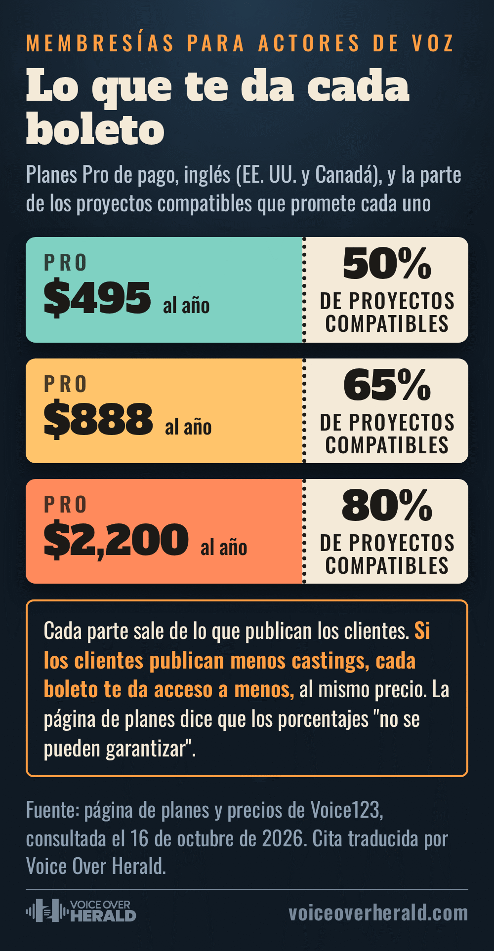 Los tres niveles Pro de pago de Voice123 para inglés en Estados Unidos y Canadá como boletos: 495 dólares al año por el 50% de los proyectos compatibles, 888 por el 65% y 2,200 por el 80%. Si los clientes publican menos castings, cada boleto da acceso a menos al mismo precio.