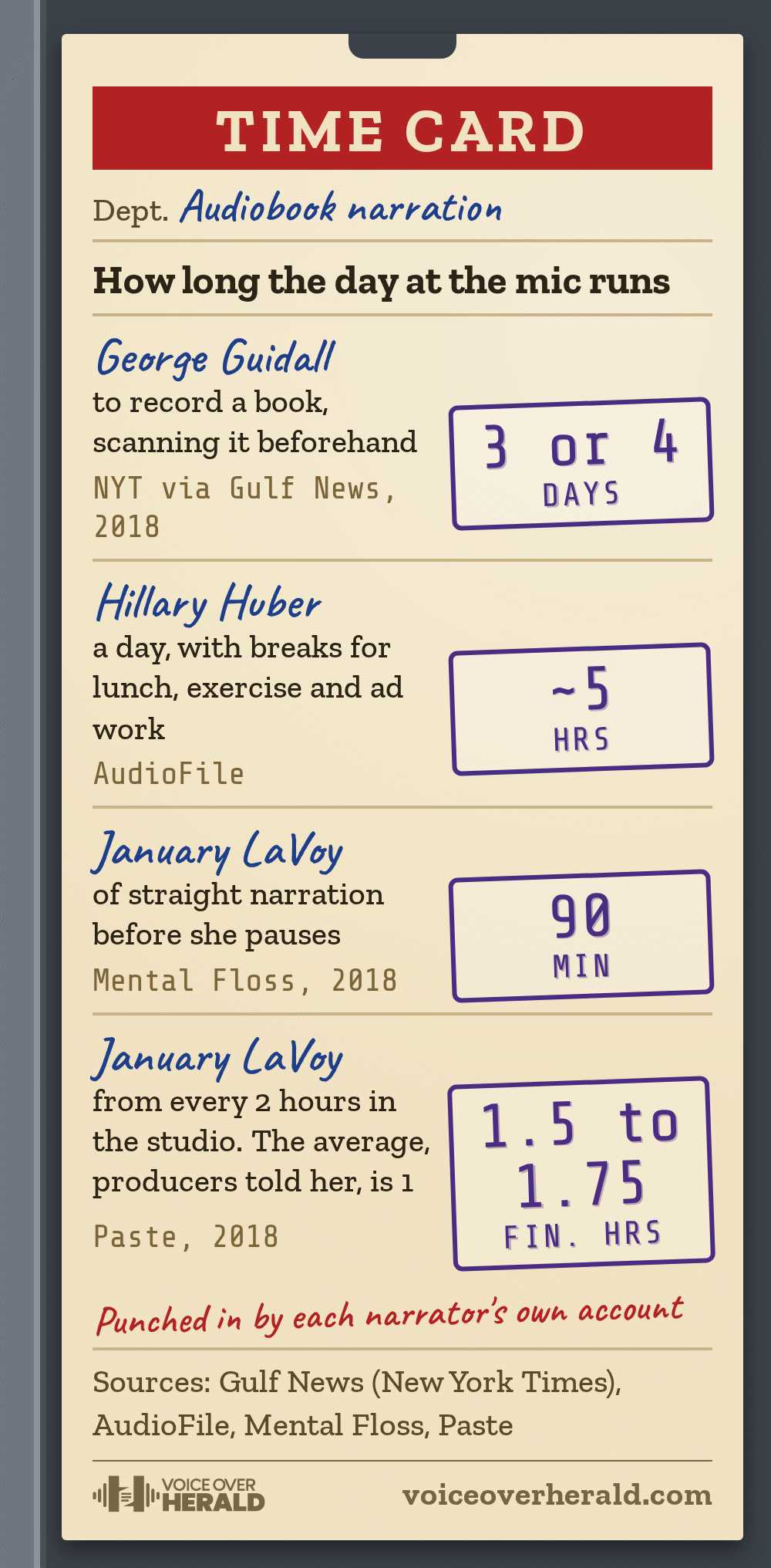 A punch time card for audiobook narration, How long the day at the mic runs: George Guidall takes 3 or 4 days to record a book, scanning it beforehand (New York Times via Gulf News, 2018); Hillary Huber works about 5 hours a day with breaks for lunch, exercise and ad work (AudioFile); January LaVoy narrates 90 minutes straight before she pauses (Mental Floss, 2018) and gets 1.5 to 1.75 finished hours from every 2 hours in the studio, where producers told her the average is 1 (Paste, 2018). © Voice Over Herald