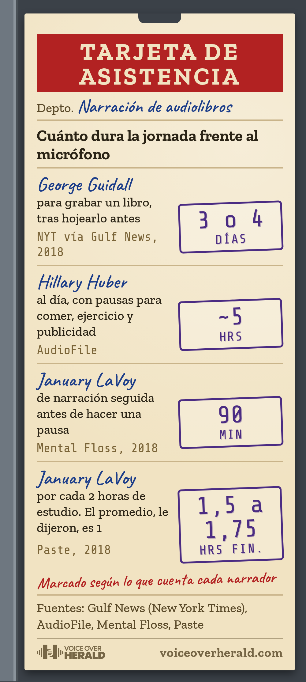 Una tarjeta de asistencia de narración de audiolibros, Cuánto dura la jornada frente al micrófono: George Guidall tarda 3 o 4 días en grabar un libro, tras hojearlo antes (NYT vía Gulf News, 2018); Hillary Huber trabaja unas 5 horas al día con pausas para comer, ejercicio y publicidad (AudioFile); January LaVoy narra 90 minutos seguidos antes de hacer una pausa (Mental Floss, 2018) y saca de 1,5 a 1,75 horas finales por cada 2 horas de estudio, cuando el promedio, le dijeron, es 1 (Paste, 2018). © Voice Over Herald