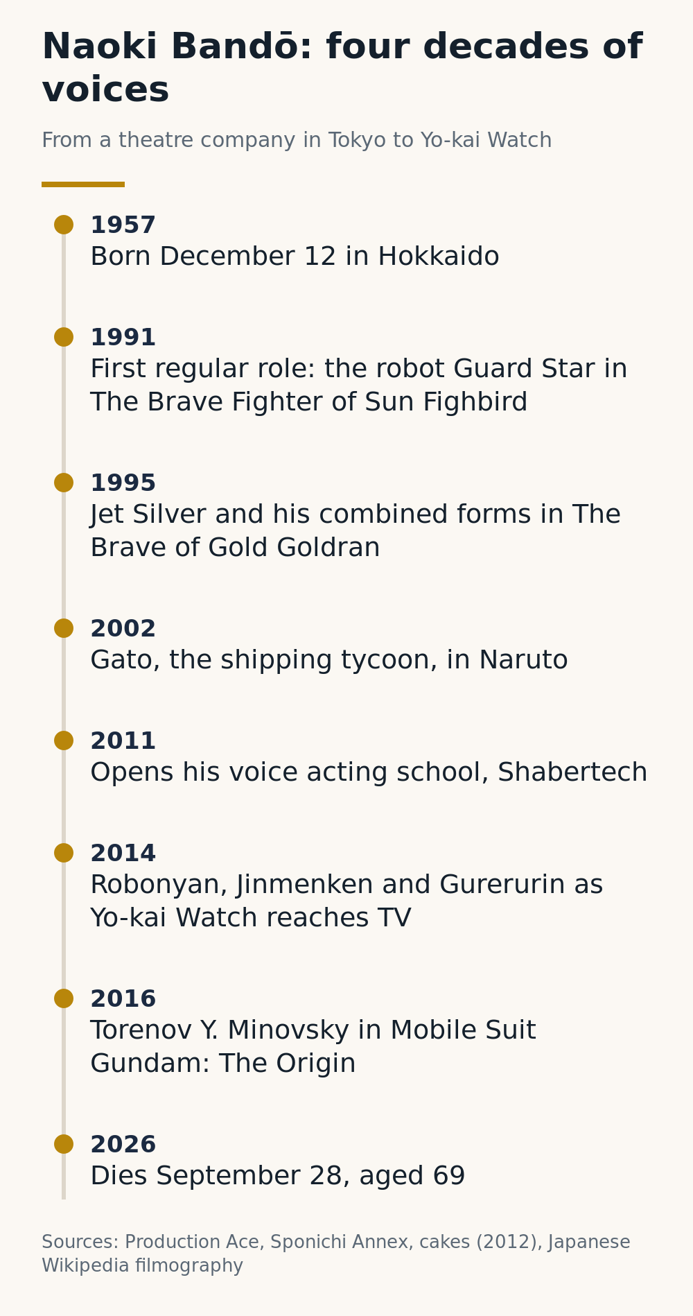 Timeline of Naoki Bandō's career, from his birth in Hokkaido in 1957 through his first regular role in 1991, Yo-kai Watch in 2014 and Gundam: The Origin in 2016, to his death on September 28, 2026