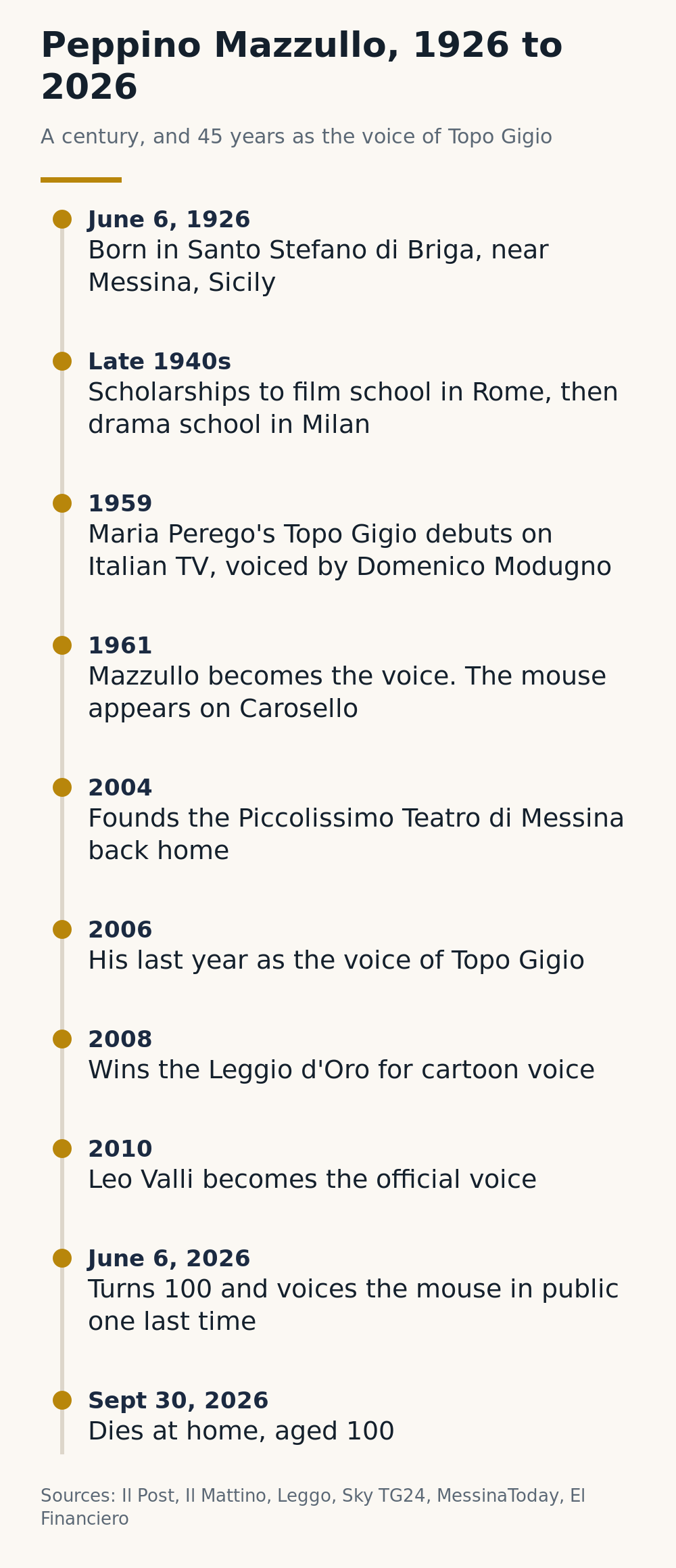 Timeline of Peppino Mazzullo's life, from his birth near Messina on June 6, 1926, through 45 years as the voice of Topo Gigio from 1961 to 2006, to his death on September 30, 2026