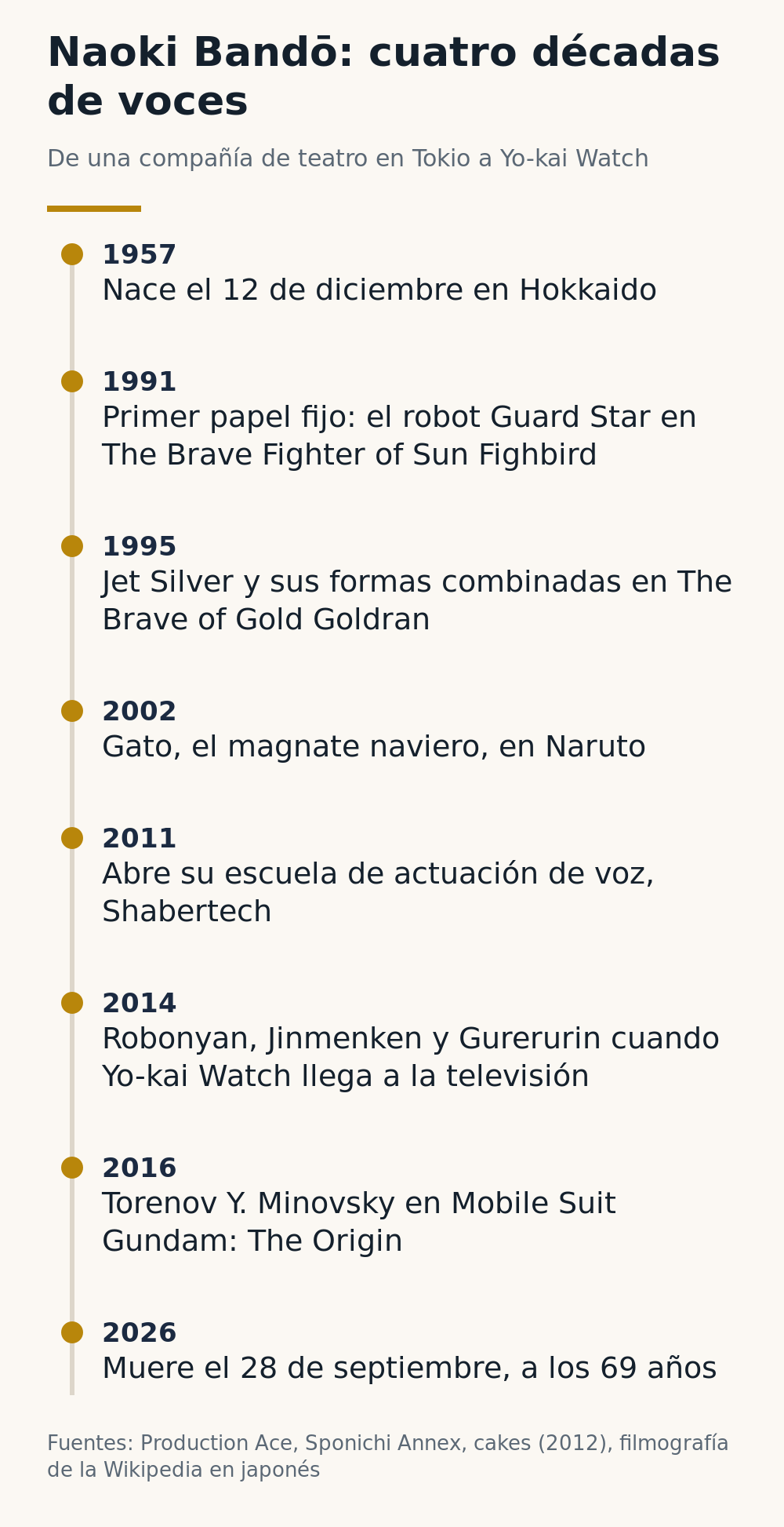 Cronología de la carrera de Naoki Bandō, desde su nacimiento en Hokkaido en 1957, su primer papel fijo en 1991, Yo-kai Watch en 2014 y Gundam: The Origin en 2016, hasta su muerte el 28 de septiembre de 2026