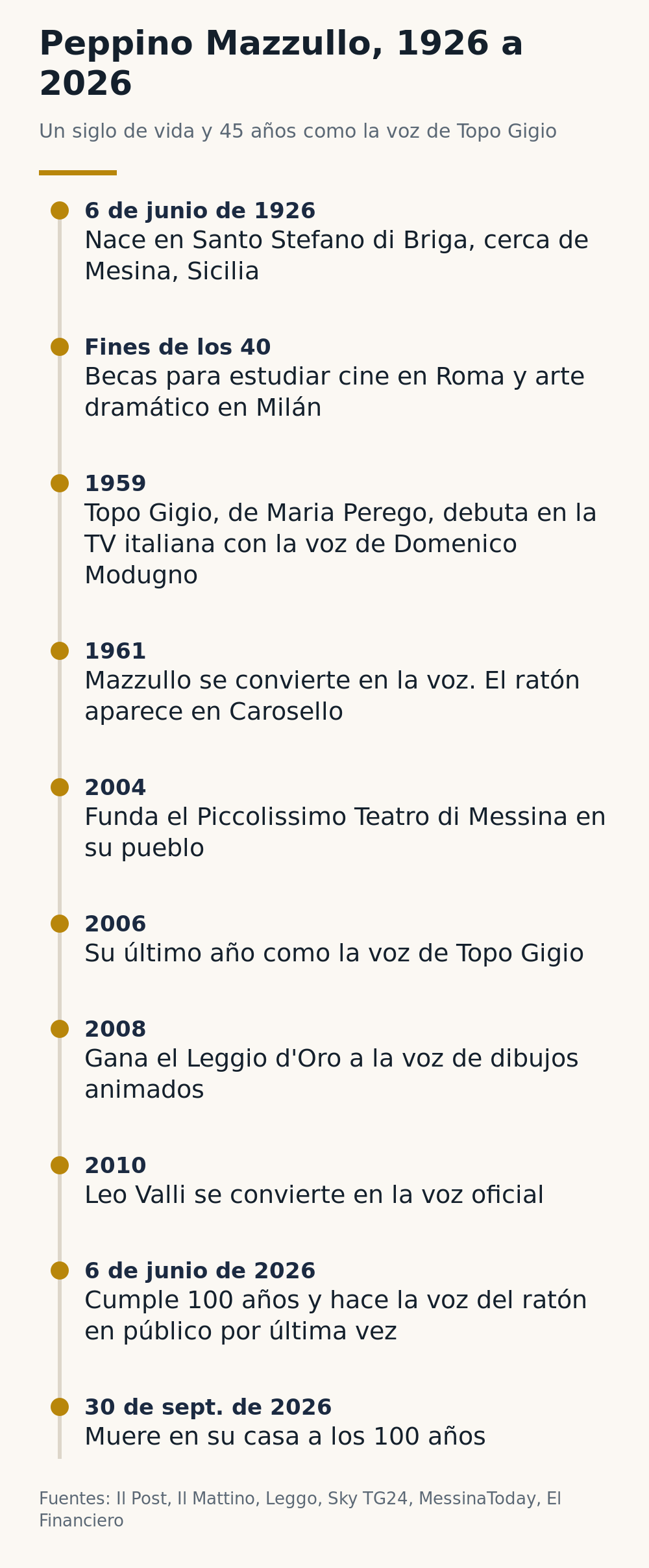 Cronología de la vida de Peppino Mazzullo, desde su nacimiento cerca de Mesina el 6 de junio de 1926, pasando por 45 años como la voz de Topo Gigio de 1961 a 2006, hasta su muerte el 30 de septiembre de 2026