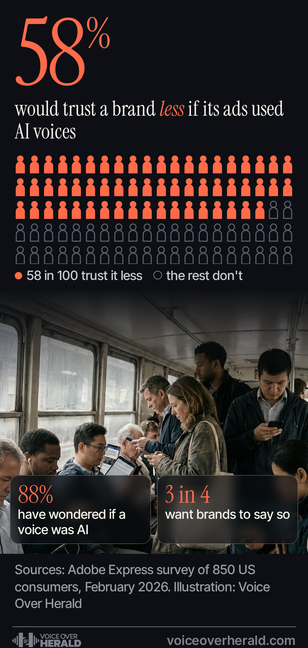 58% would trust a brand less if its ads used AI voices, shown as 100 figures with 58 lit, above commuters on their phones; 88% have wondered if a voice was AI and 3 in 4 want brands to say so. Adobe Express survey of 850 US consumers, February 2026