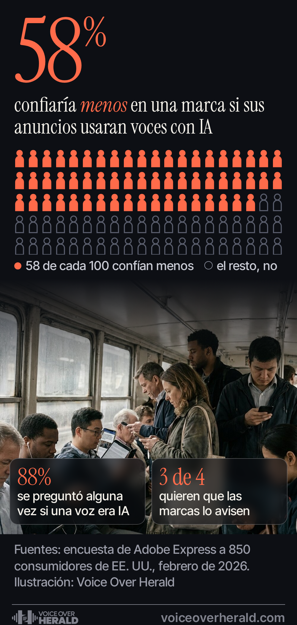 El 58% confiaría menos en una marca si sus anuncios usaran voces con IA, con 100 figuras y 58 encendidas, sobre pasajeros mirando sus celulares; el 88% se preguntó si una voz era IA y 3 de 4 quieren que las marcas lo avisen. Encuesta de Adobe Express a 850 consumidores de EE. UU., febrero de 2026