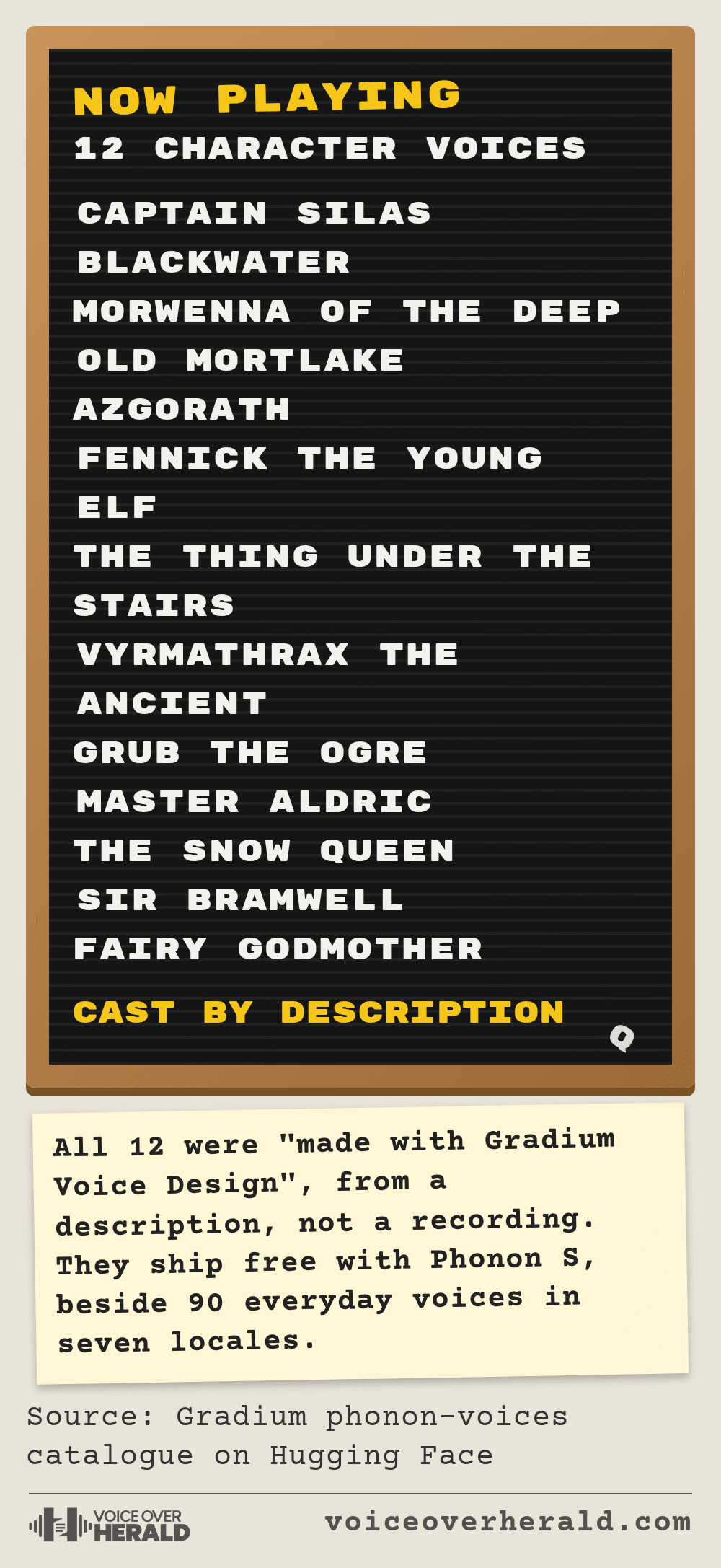 Cinema letterboard graphic headed Now Playing, 12 character voices: Captain Silas Blackwater, Morwenna of the Deep, Old Mortlake, Azgorath, Fennick the Young Elf, The Thing Under the Stairs, Vyrmathrax the Ancient, Grub the Ogre, Master Aldric, The Snow Queen, Sir Bramwell and Fairy Godmother, cast by description. A note says all 12 were made with Gradium Voice Design and ship free with Phonon S beside 90 everyday voices