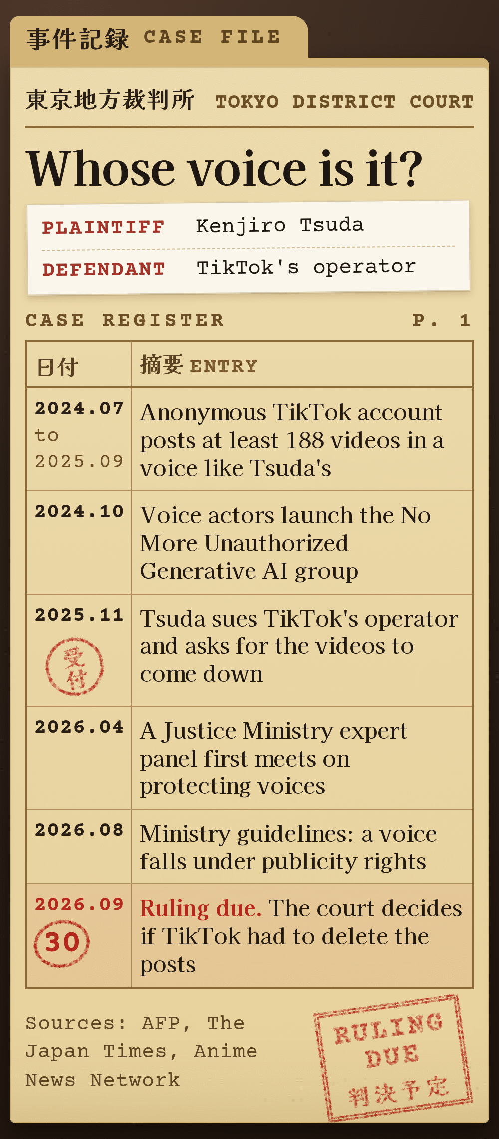 Japanese court case file for Kenjiro Tsuda v. TikTok's operator at the Tokyo District Court, with a dated case register: July 2024 to September 2025, an anonymous TikTok account posts at least 188 videos in a voice like Tsuda's; October 2024, voice actors launch the No More Unauthorized Generative AI group; November 2025, Tsuda sues TikTok's operator and asks for the videos to come down; April 2026, a Justice Ministry expert panel first meets on protecting voices; August 2026, ministry guidelines say a voice falls under publicity rights; September 30, 2026, ruling due on whether TikTok had to delete the posts