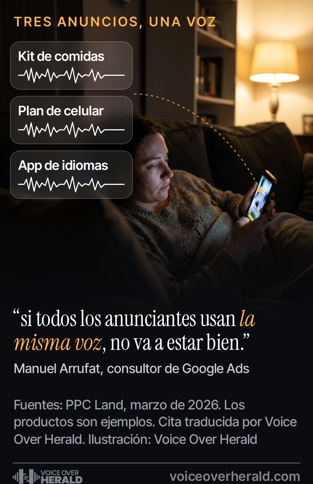 Una mujer en un sofá de noche mira su celular, junto a tres tarjetas de anuncios de un kit de comidas, un plan de celular y una app de idiomas con la misma onda de voz, y la frase de Manuel Arrufat: si todos los anunciantes usan la misma voz, no va a estar bien