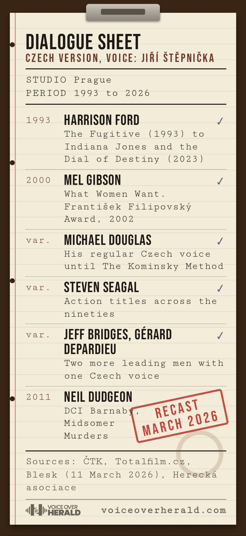 Graphic styled as a dubbing studio dialogue sheet listing the actors Jiří Štěpnička voiced in Czech: Harrison Ford from The Fugitive to Dial of Destiny, Mel Gibson in What Women Want, Michael Douglas, Steven Seagal, Jeff Bridges, Gérard Depardieu and Neil Dudgeon in Midsomer Murders, with a red Recast March 2026 stamp