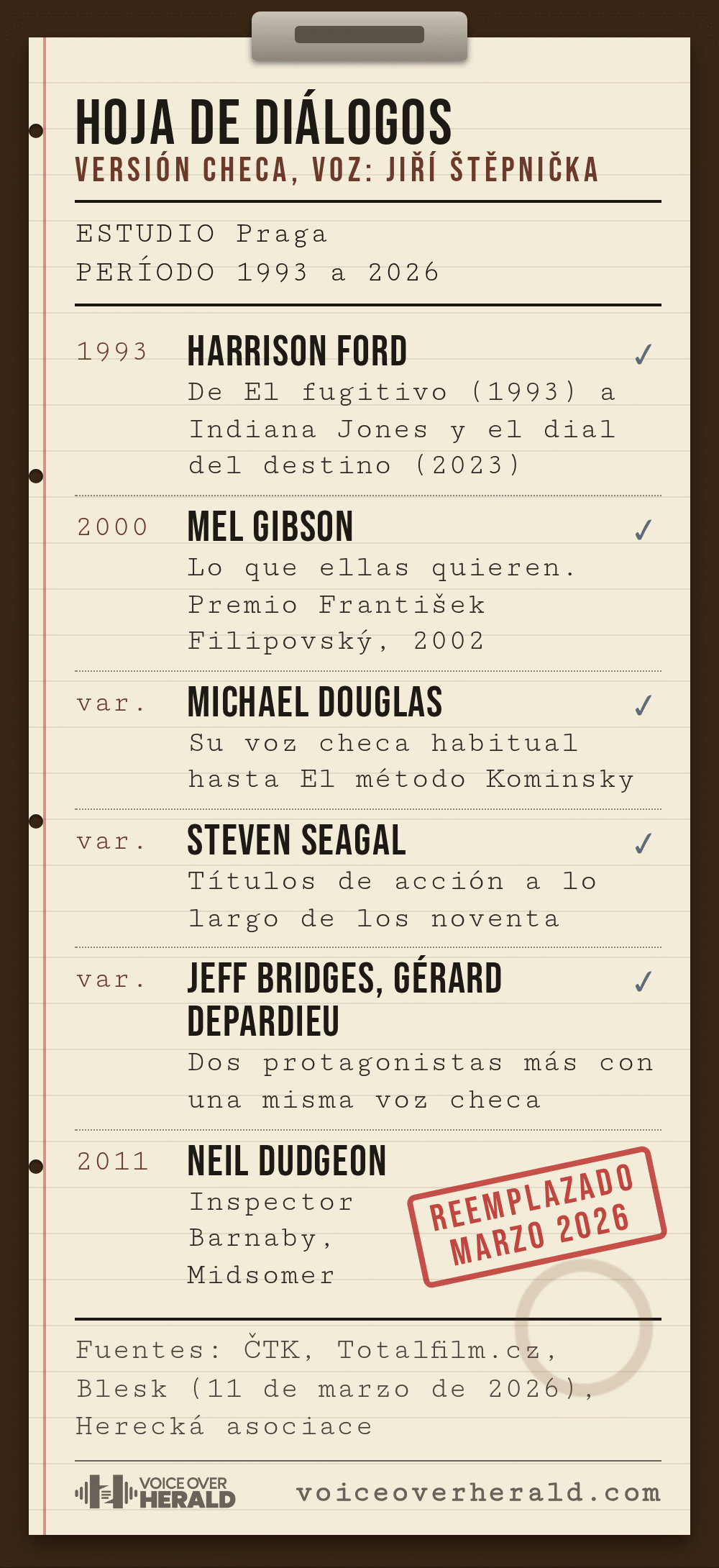 Gráfico con forma de hoja de diálogos de estudio de doblaje con los actores a los que Jiří Štěpnička dio voz en checo: Harrison Ford de El fugitivo a El dial del destino, Mel Gibson en Lo que ellas quieren, Michael Douglas, Steven Seagal, Jeff Bridges, Gérard Depardieu y Neil Dudgeon en Los asesinatos de Midsomer, con un sello rojo de Reemplazado marzo 2026
