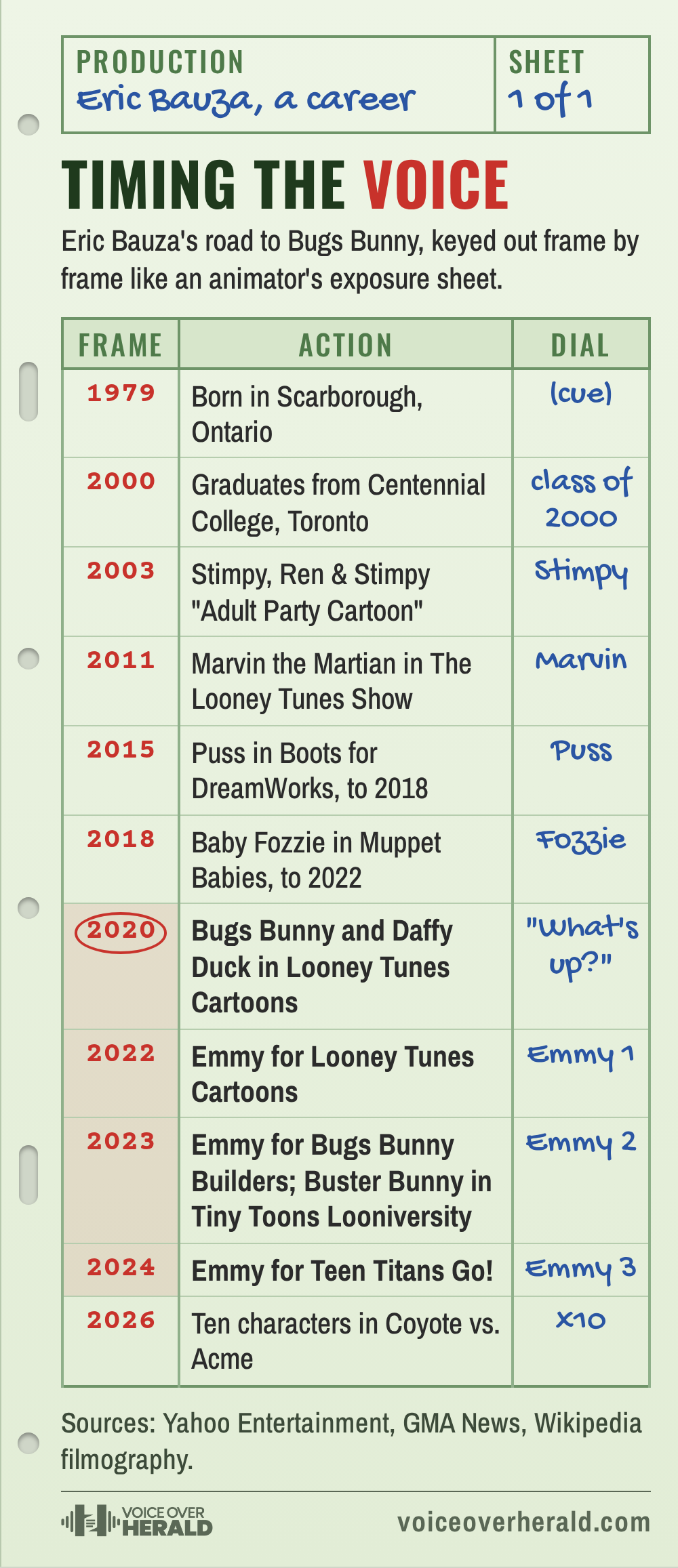 Graphic: Eric Bauza's career as an animation exposure sheet. 1979 born in Scarborough, Ontario; 2000 graduates from Centennial College; 2003 Stimpy; 2011 Marvin the Martian; 2015 Puss in Boots; 2018 Baby Fozzie; 2020 Bugs Bunny and Daffy Duck in Looney Tunes Cartoons; Emmys in 2022, 2023 and 2024; 2026 ten characters in Coyote vs. Acme