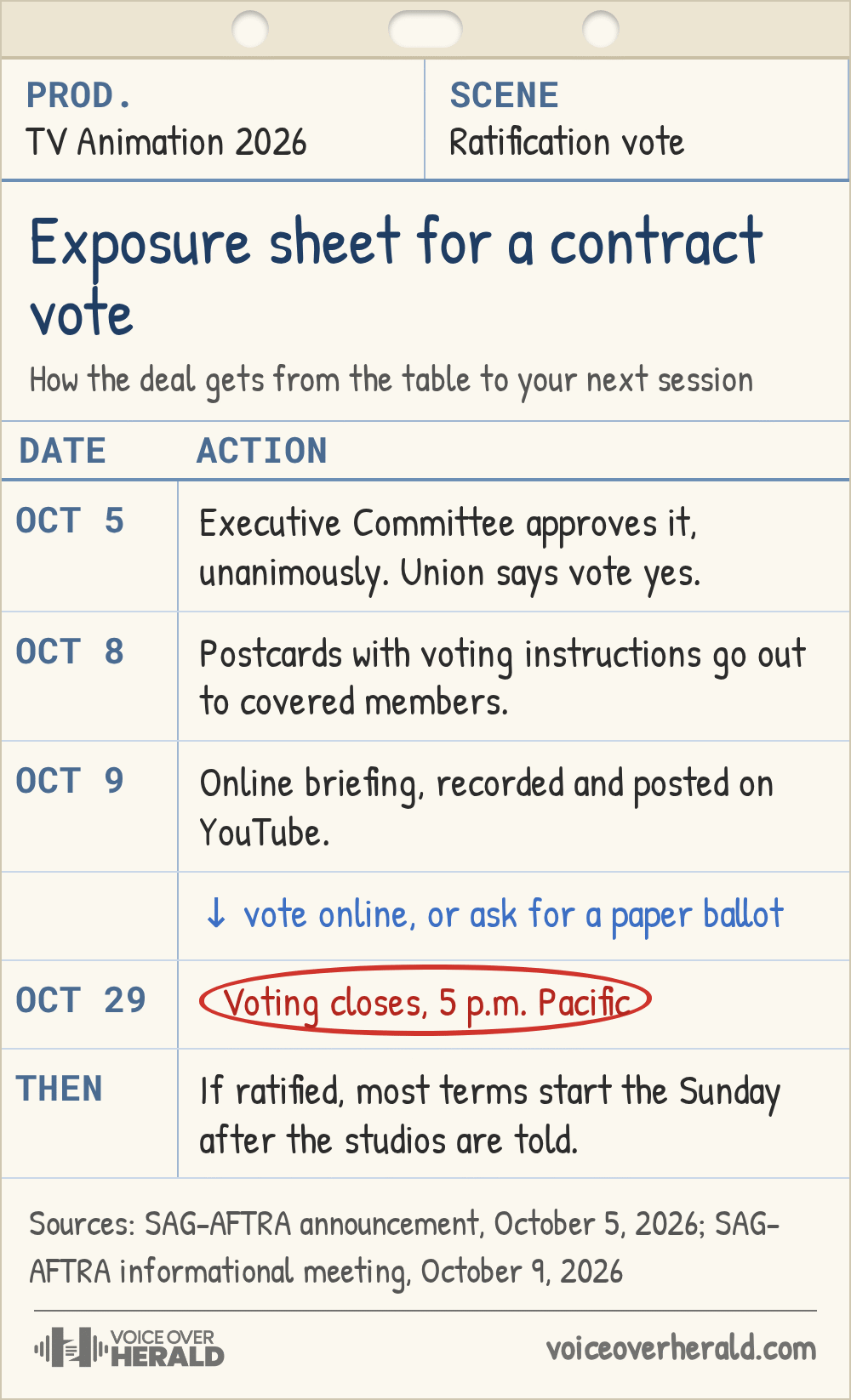 Animation exposure sheet graphic of the vote timeline: October 5 Executive Committee approves unanimously; October 8 postcards go out; October 9 online briefing; voting closes October 29 at 5 p.m. Pacific; if ratified, most terms start the Sunday after the studios are told