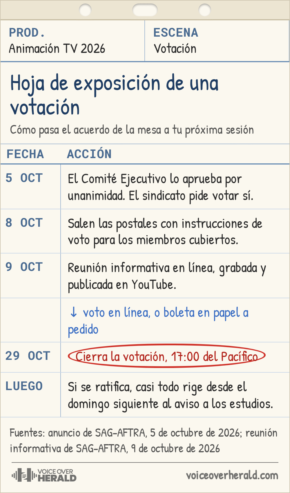 Gráfico de hoja de exposición de animación con el calendario de la votación: 5 de octubre aprobación unánime del Comité Ejecutivo; 8 de octubre envío de postales; 9 de octubre reunión en línea; cierre de la votación el 29 de octubre a las 17:00 del Pacífico; si se ratifica, casi todo rige desde el domingo siguiente al aviso a los estudios