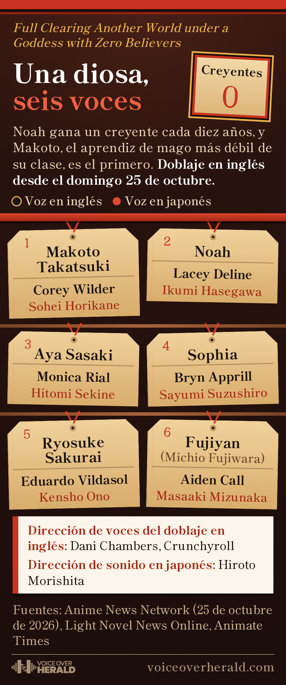 Un muro de tablillas ema de madera bajo un letrero que dice Creyentes 0 muestra las voces de Full Clearing Another World under a Goddess with Zero Believers, primero en inglés y luego en japonés: Makoto Takatsuki con Corey Wilder y Sohei Horikane, Noah con Lacey Deline e Ikumi Hasegawa, Aya Sasaki con Monica Rial y Hitomi Sekine, Sophia con Bryn Apprill y Sayumi Suzushiro, Ryosuke Sakurai con Eduardo Vildasol y Kensho Ono, y Fujiyan con Aiden Call y Masaaki Mizunaka, con Dani Chambers en la dirección de voces en inglés y Hiroto Morishita en la dirección de sonido en japonés.